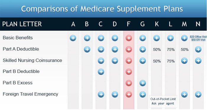Medicare Supplemental Rates