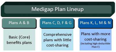 Best Medicare Supplement Plan