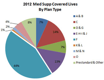 Medicare Supplemental Plans