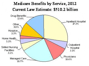 Medicare Supplement Insurance Benefits