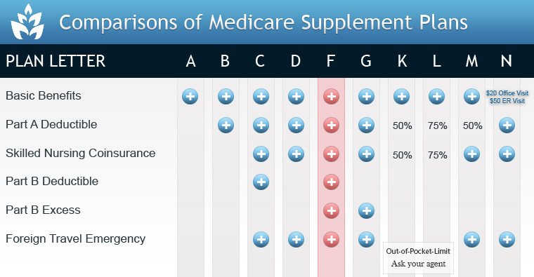 Medicare Supplement Insurance Quotes