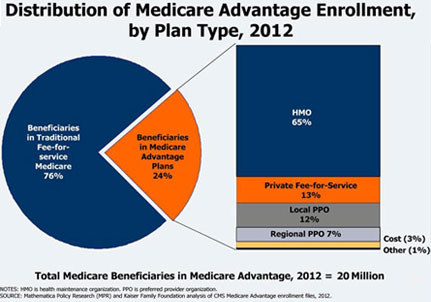 Medicare Advantage Policies