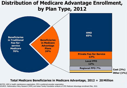 Medicare Hmo Insurance