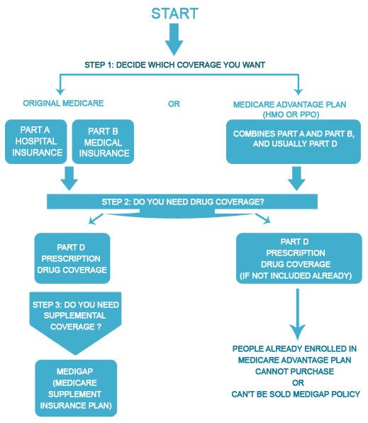 Medicare Supplement Comparison