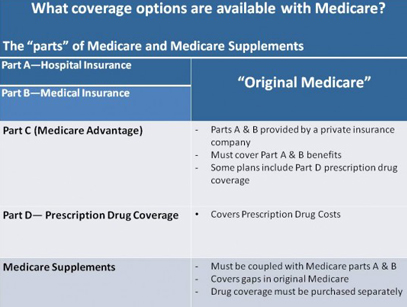 Medicare Supplemental Insurance Rates