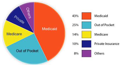 Medicare Supplemental Health Plans