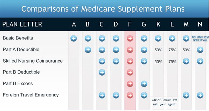 Medicare Supplement Rates Updated Daily