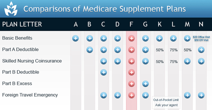 Medicare Supplemental Plans