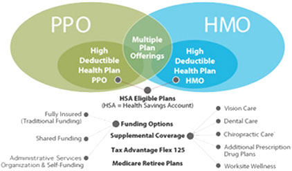 PPO and HMO Plans